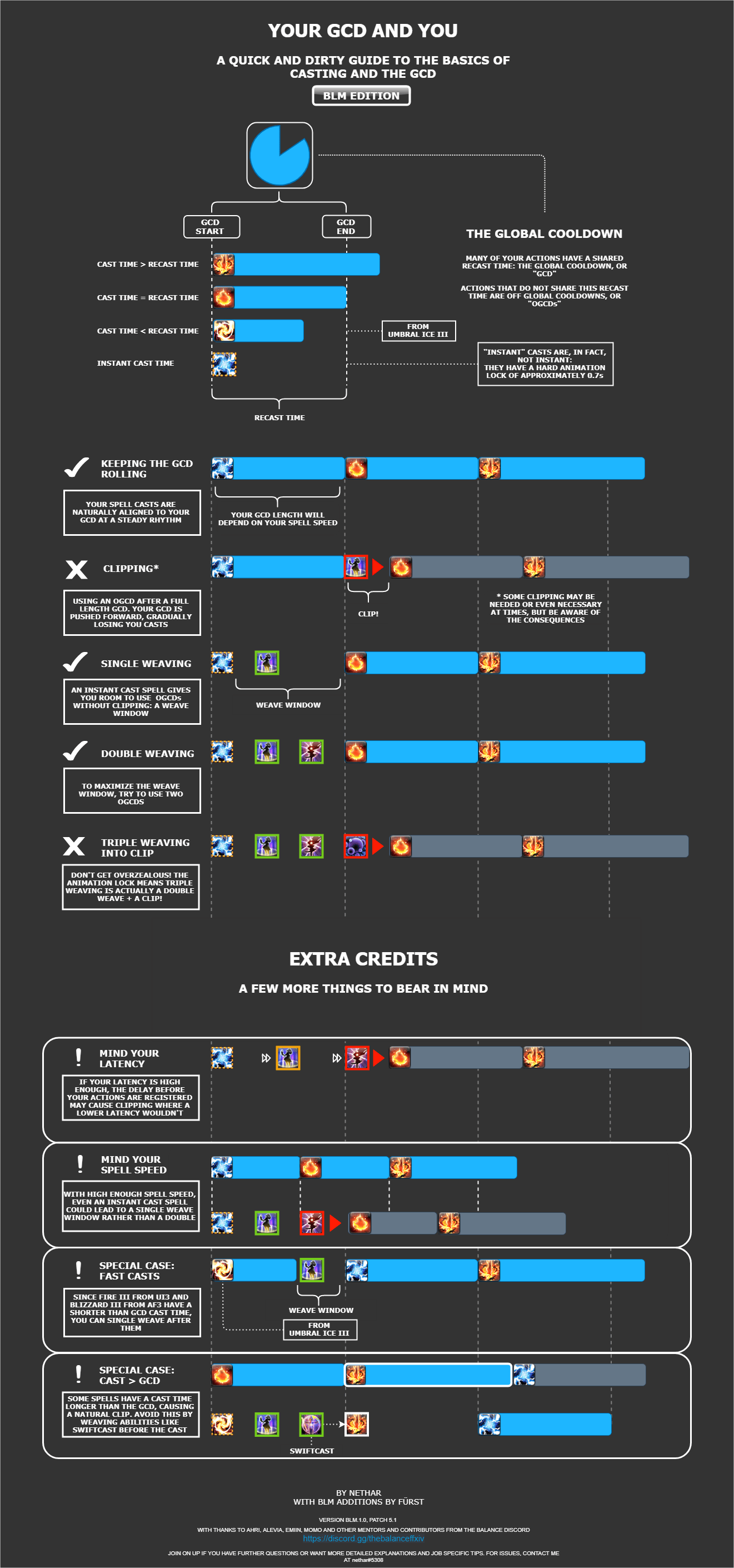 Balance Guides | Black Mage Basic Guide