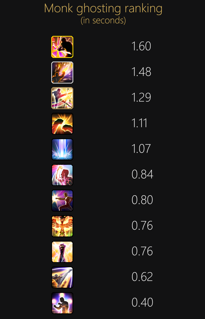 Ghosting Ranking Ghosting Ranking