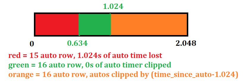 Auto-Attack Usage Auto-Attack Usage
