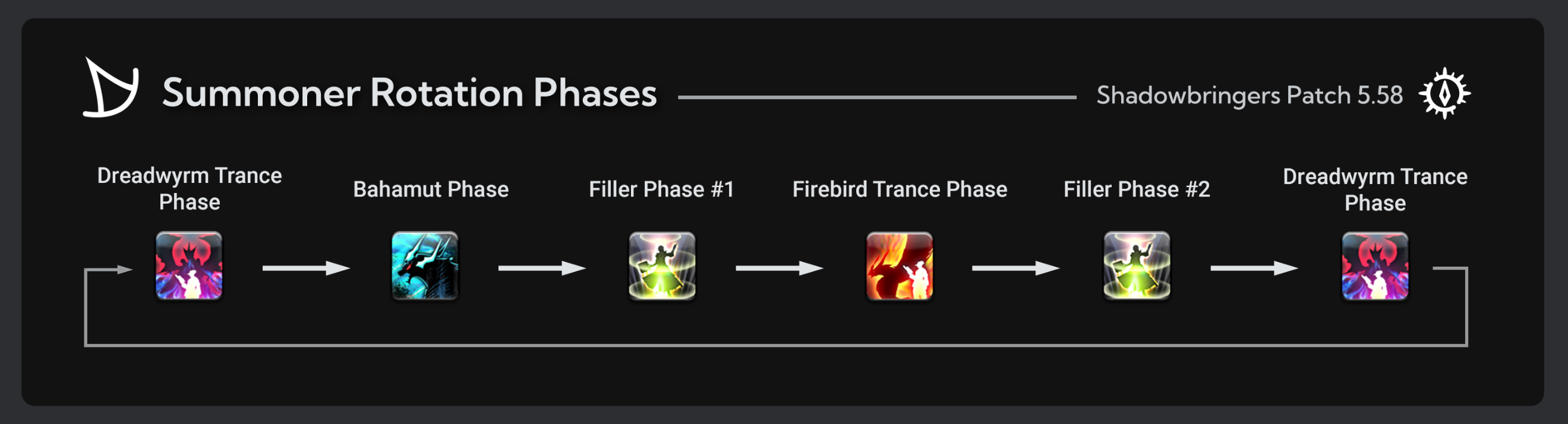 Dreadwyrm Trance Phase to Bahamut Phase to Filler Phase #1 to Firebird Trance Phase to Filler Phase #2 to Dreadwhym Trance Phase and repeat.