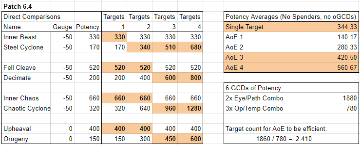 AoE effectiveness