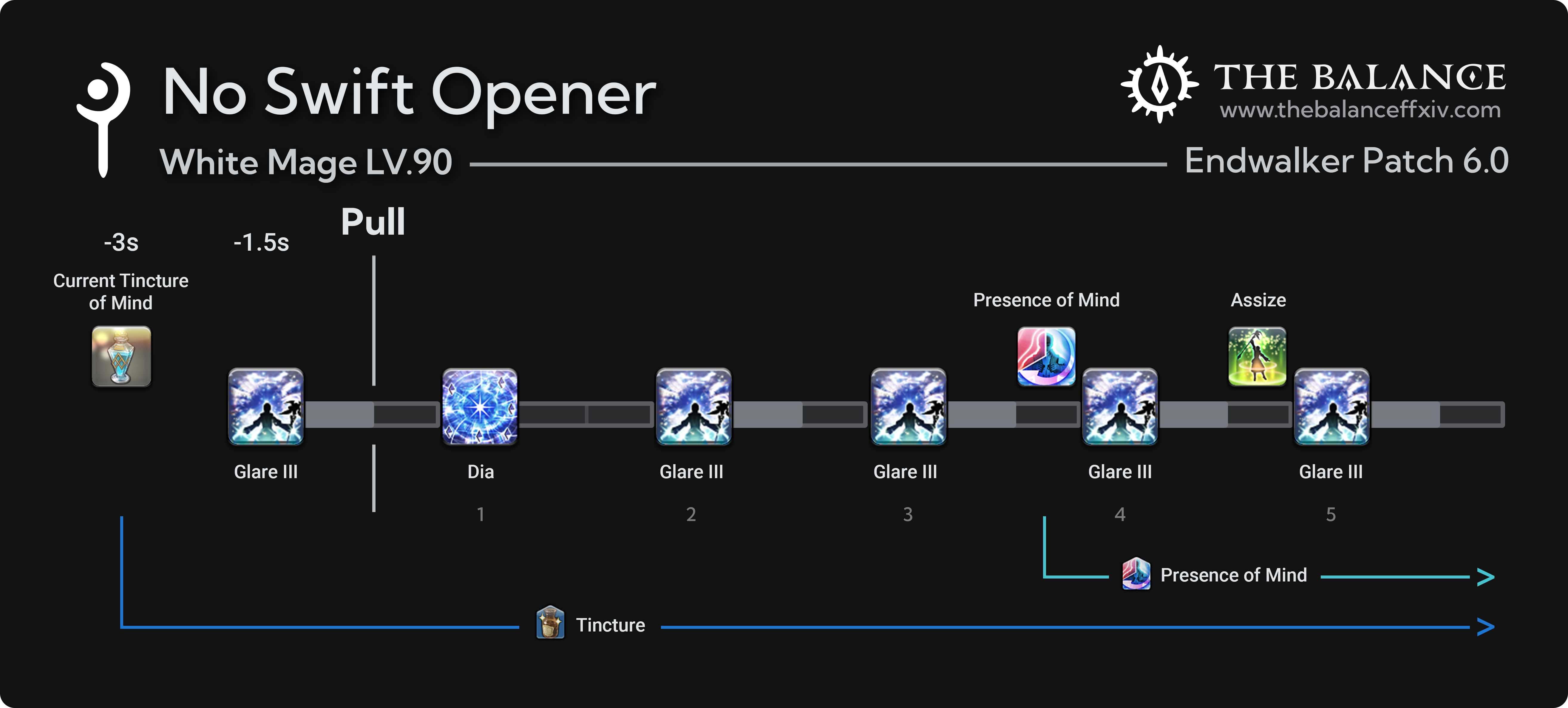 No Swift White Mage Endwalker Opener General Use -3s Pre-pull Current Tincture of Mind\ -1.5s Pre-pull Glare III\ PULL\ Dia\ Glare III\ Glare III Weave: Presence of Mind\ Glare III Weave: Assize Glare III (etc.)