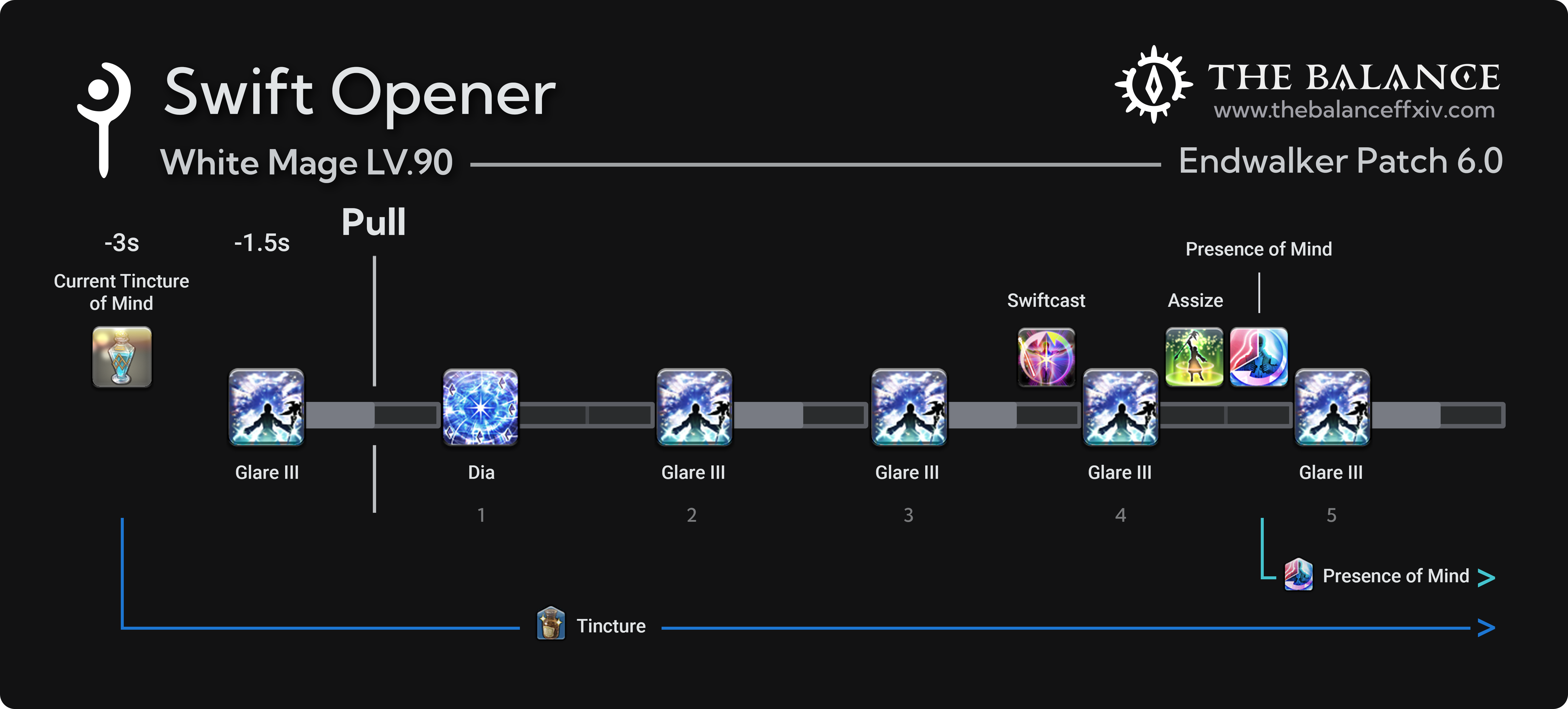 White Mage Endwalker Swiftcast Opener PRE-PULL\ -3s Current Tincture of Mind\ -1.5s Glare III\ PULL\ Dia\ Glare III\ Glare III\ Weave: Swiftcast\ Glare III\ Weave: Assize and Presence of Mind\ Glare III\ Glare III\ (etc.)